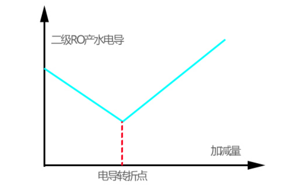 水質變差